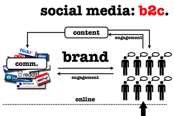 B2C-Website-SEO B2C Website SEO