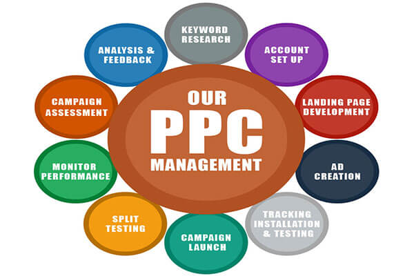 ppc ad management