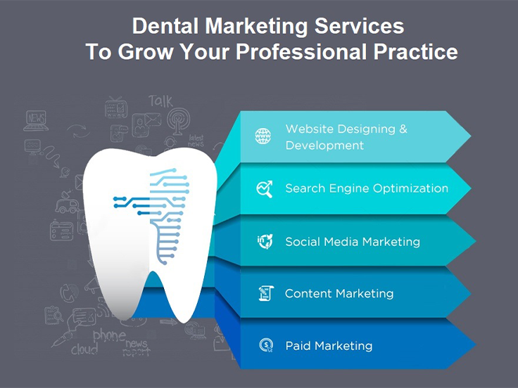 comprehending-the-progression-of-dental-marketing-success